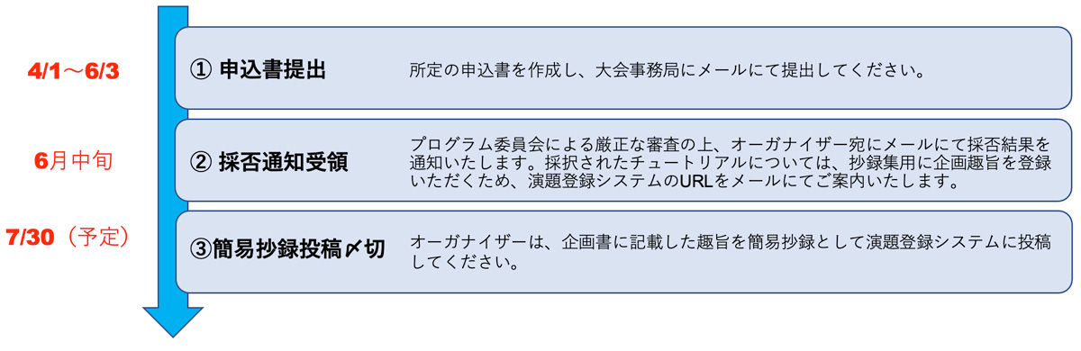 チュートリアル企画発表までの流れ